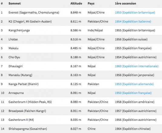 liste.sommets.8000